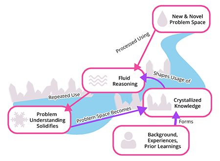 Diagram showcasing the process by which fluid reasoning helps to crystallize and shape knowledge. Ones background forms crystallized knowledge, which shapes usage of fluid reasoning. New problem spaces are processed using this reasoning, and repeated use of it solidifies problem understanding. This causes the problem space to become crystallized knowledge.