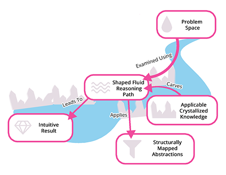 A diagram suggesting how intuition may function alongside fluid reasoning and crystallized knowledge. The diagram shows the problem space being examined using a shaped fluid reasoning path, which was carved by applicable crystallized knowledge. This shaped fluid reasoning path applies structurally mapped abstractions, and leads to an intuitive result.