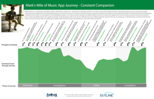 User journey map showing the persona of Mark progressing through the Mile of Music App to plan to use the app as a constant companion throughout the event. He goes through the phases of Discovery, Investigation, Utilize, and Completion