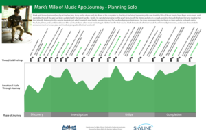 User journey map showing the persona of Mark progressing through the Mile of Music App to plan to attend solo. He goes through the phases of Discovery, Investigation, Utilize, and Completion