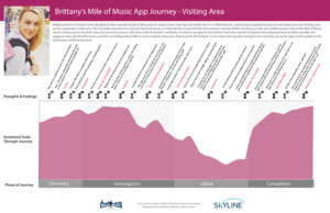 User journey map showing the persona of Brittany progressing through the Mile of Music App to plan a visit to the area. She goes through the phases of Discovery, Investigation, Utilize, and Completion
