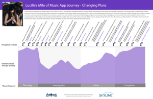 User journey map showing the persona of Lucille progressing through the Mile of Music App to change her plans. She goes through the phases of Discovery, Investigation, Utilize, and Completion