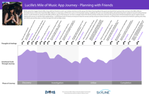 User journey map showing the persona of Lucille progressing through the Mile of Music App to plan with friends. She goes through the phases of Discovery, Investigation, Utilize, and Completion